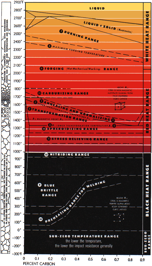 Preheat Temperature Chart